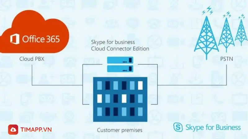 Skype For Business tích hợp nhiều ứng dụng khác nhau 